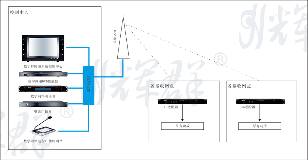 广州辉群高速公路4G广播系统原理图.png