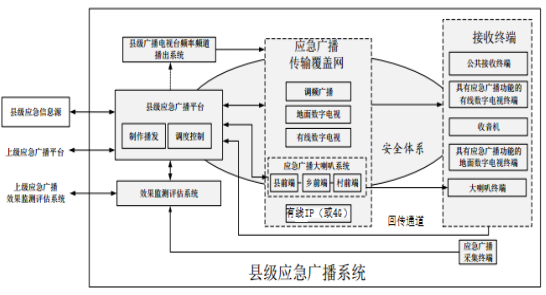 辉群《国标县级应急广播系统解决方案》系统原理图